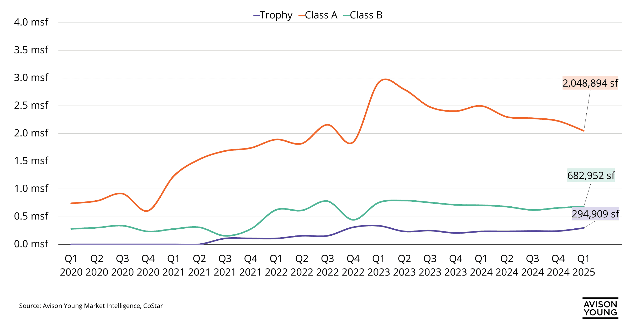 Line chart showing Raleigh-Durham's Class A and B office sublease availability